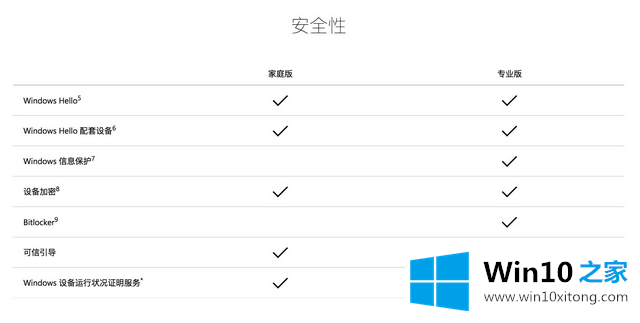 win10家庭版和专业版系统有什么区别的操作步骤