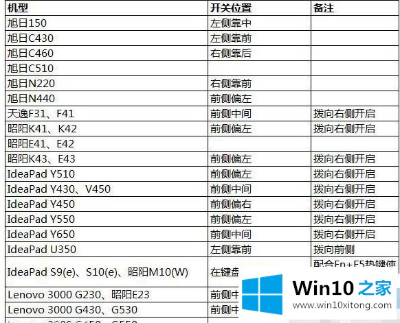 Win10网络设置中没有wlan选项的处理伎俩