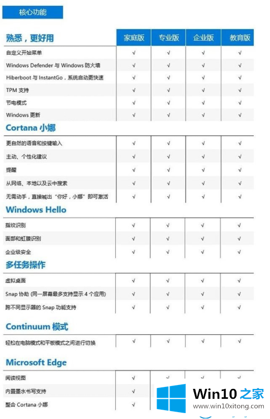 win10版本有什么区别的具体操作要领