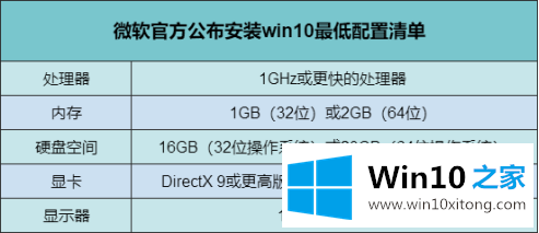 win10系统最低配置要求是什么的详尽解决办法