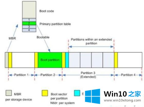 win10分区格式MBR和GUID有什么区别的操作技巧